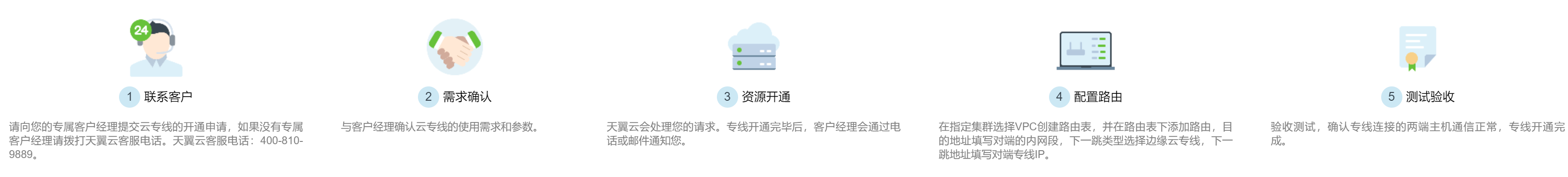 專線開通流程.png