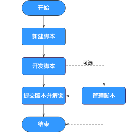 圖3-373腳本開發流程.png