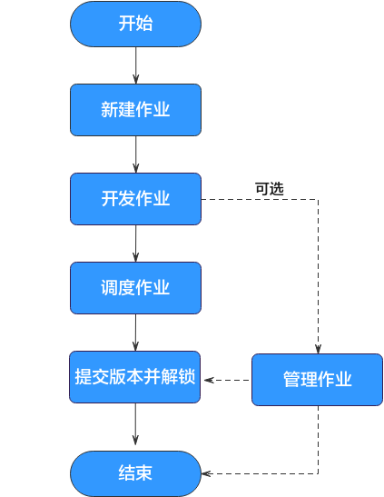 圖3-404作業開發流程.png