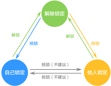 圖3-411鎖定狀態轉換圖.png