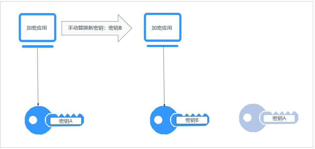 手動輪換密鑰工作原理.png