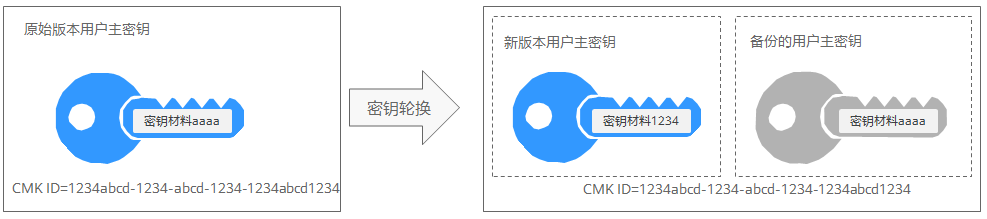 自動密鑰輪換工作原理.png