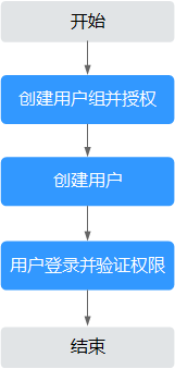給用戶授權DEW權限流程.png