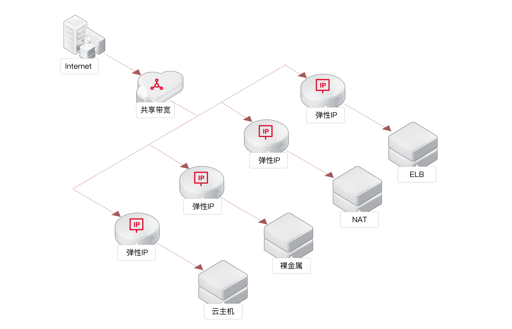 彈性IP-公網出口帶寬高效管理.png
