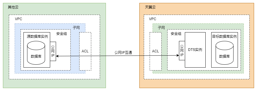 DTS其他云數據庫接入.drawio (6) (1).png