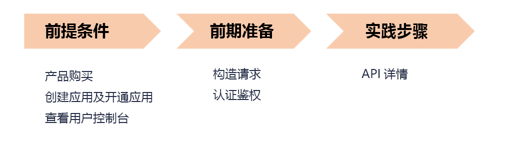 實踐步驟.png