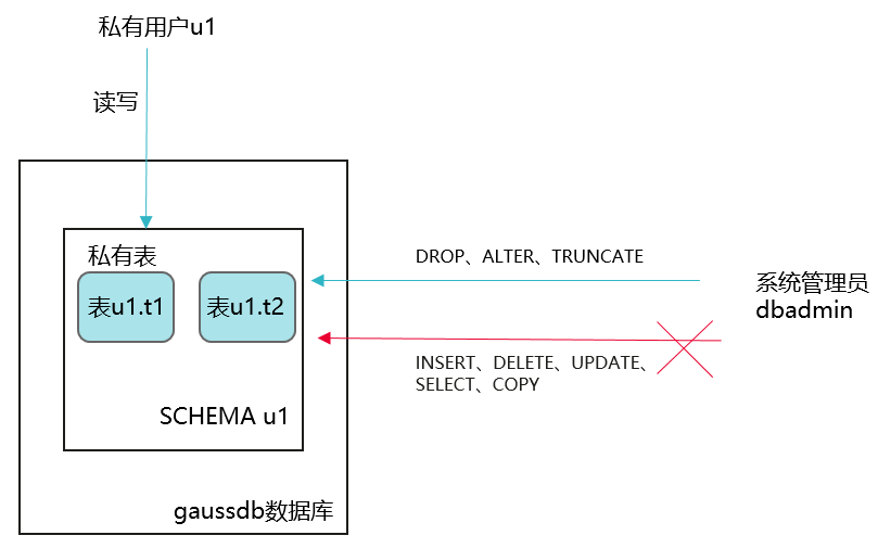 私有用戶即擁有INDEPENDENT屬性的用戶.png