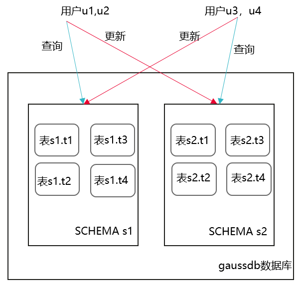 假設有兩個SCHEMA:s1, s2.png