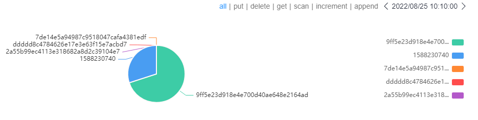 各個Region相應操作的分布情況.png