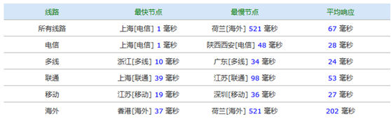 圖 8 超級ping測試